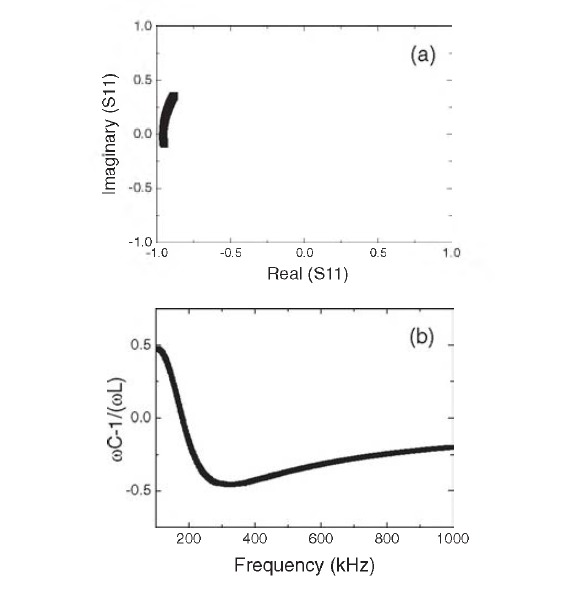 (a) Scattering m atrix characteristics and (b) susceptance change of the OLED lighting with the frequency variation.