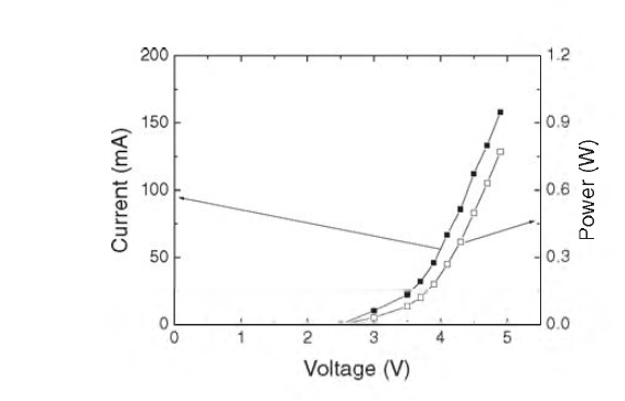 Turn on characteristics o f the O LED lighting.