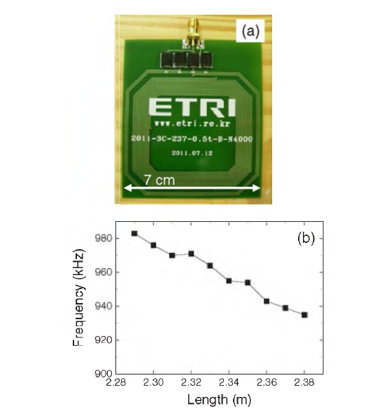 (Color online) (a) Photograph of the receiver with the full bridge rectifier and (b) resonance frequency variation with the length of the receiving resonator.