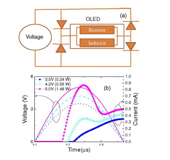 (Color online) (a) B lock diagram for the circuit simulation of OLED lighting with full bridge circuit and (b) voltage and current characteristics of the system for the half period.