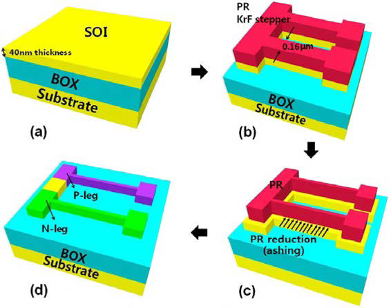 The process flow for the micro-thermoelectric device.