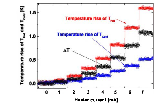 The temperature rises of the hot and cold sides with heater current.