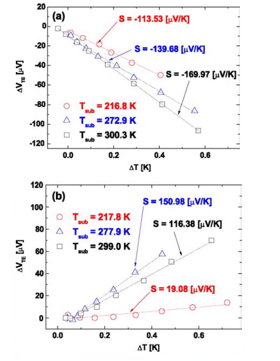 Evaluation of the Seebeck coefficients with respect to substrate temperature for (a) n-type and (b) p-type SiNW.