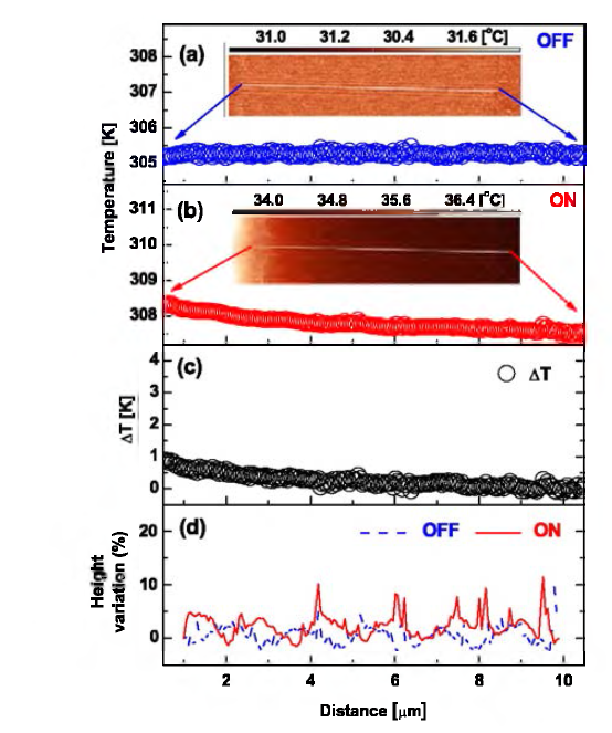 Temperature measurement along a SiNW by SThM mode with (a) heater-off (0 mA) and (b) heater-on (7 mA). SThM images are illustrated in (a) and (b). (c) Temperature line profile results by SThM mode. (d) Height measurement by AFM mode when the heater is on and off. The height difference between heater-on and heater-off is less than 12%.