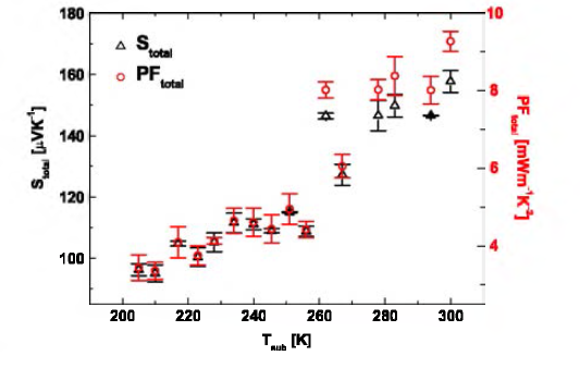 Stotal (black triangles) and PFtotal (red circles) for the p-and n-leg unit device with respect to Tsub.