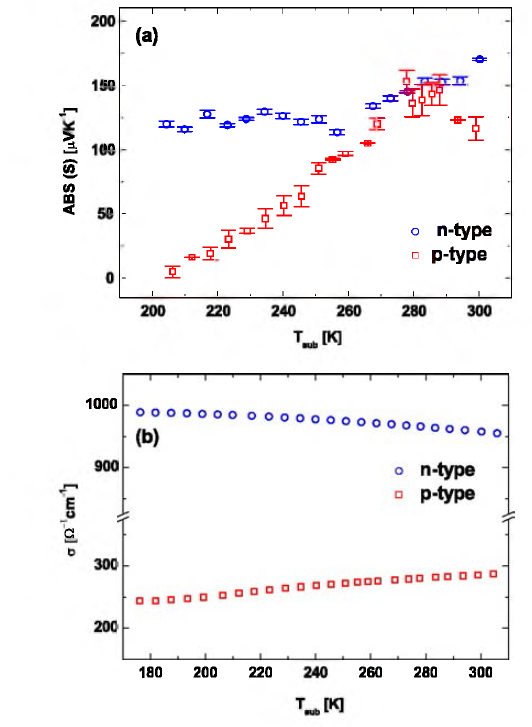 The Tsub. dependence of (a) the Seebeck coefficients and (b) the electrical conductivity.