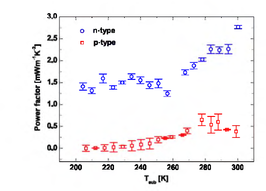 The power factors of SiNW are measured for n- and p-type samples with respect to Tsub.