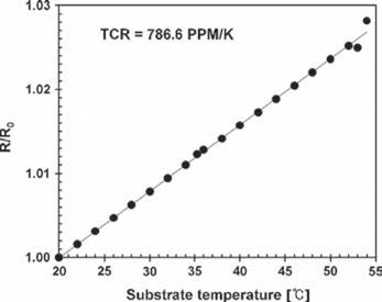 The variation o f resistance as a function of substrate temperature. The extracted TCR value is 786.6 PPM/K.