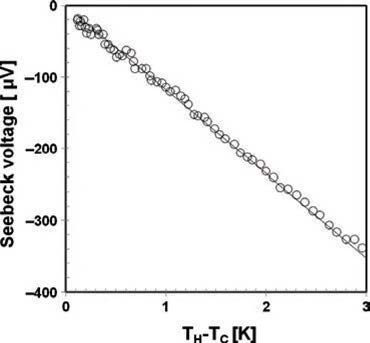 Seebeck voltage as a function o f temperature difference between hot and cold region (TH_TC).