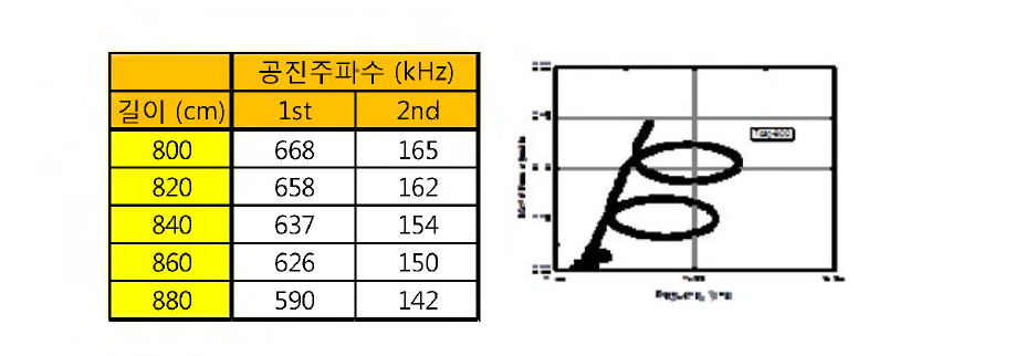 8 층 PCB 공진 체를 사용하는 수신부의 공진주파수의 특성 .