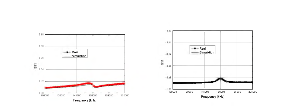 8 층 PCB 공진체를 사용하는 수신부의 2nd 공진주파수 근처의 S11 특성 .