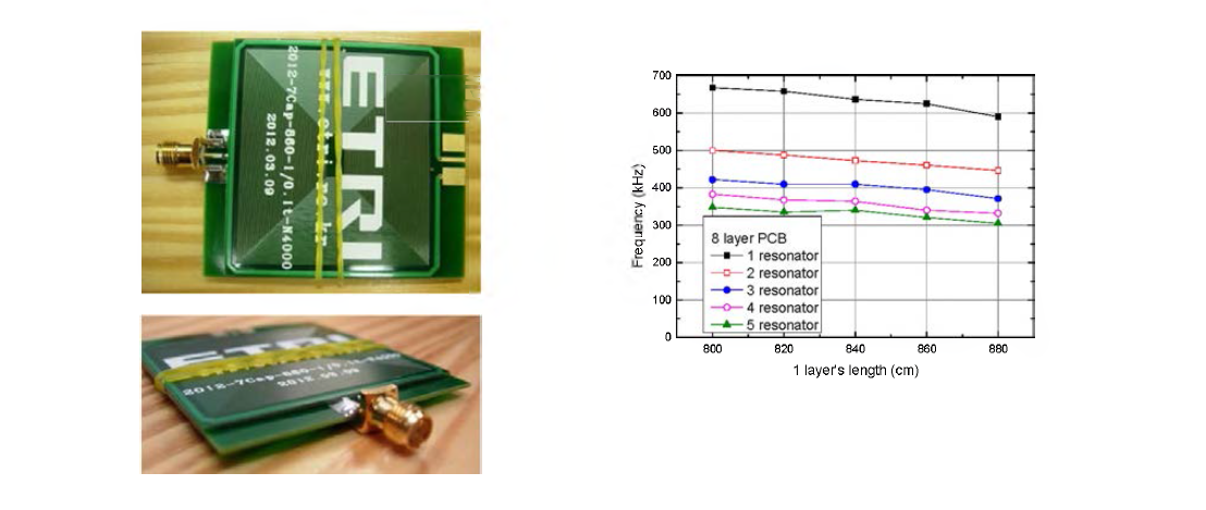 8 층 PCB 공진체를 겹쳐서 사용할 경우의 길이에 따른 공진주파수 특성 .