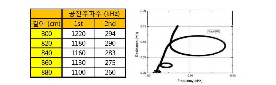 4 층 PCB 공진체 의 한 층의 길 이 변화에 따른 공진주파수의 변화 .