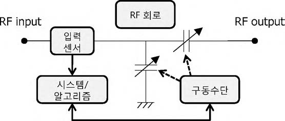 RF 자동 매쳐의 주요 구성 요소 .