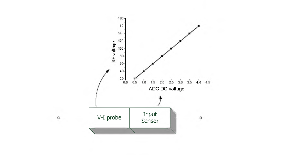 RF 자동 매쳐의 Input sensor 의 캘리브레이션 예 .