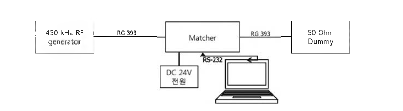 RF 자동 매쳐 테스트 방법 .