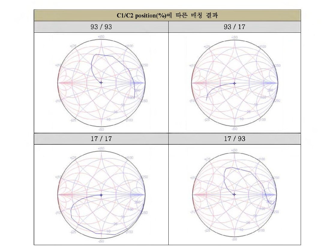 RF 자동 매쳐의 C1, C2 초기값에 따른 테스트 결과 .