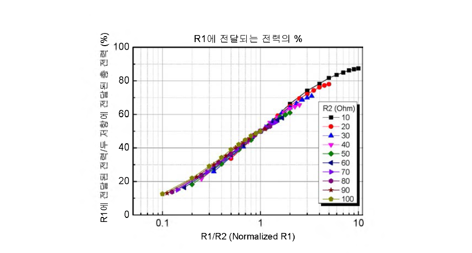 부하 저항 변화에 따른 각 부하에 전달되는 전력량 (로그스케일 ).