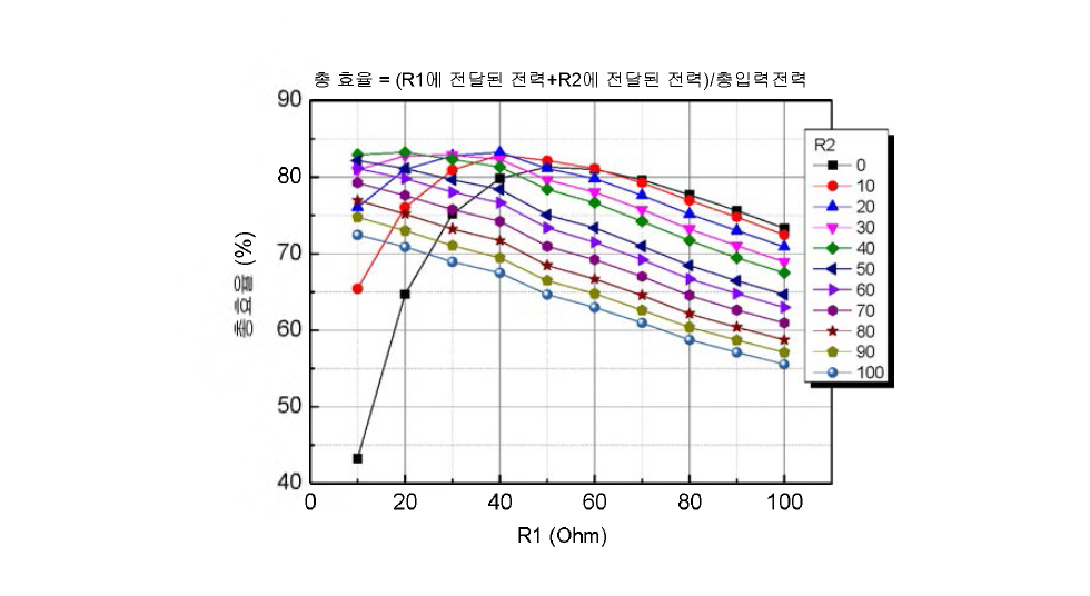 두 개의 수신기에 대한 총효율 .