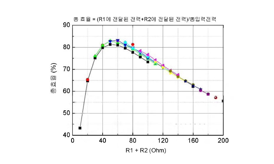 두 개 수신기의 부하저항 총합에 대한 효율 특성.