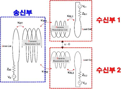 공진형 무선전력전송 시스템의 커플러 부분.