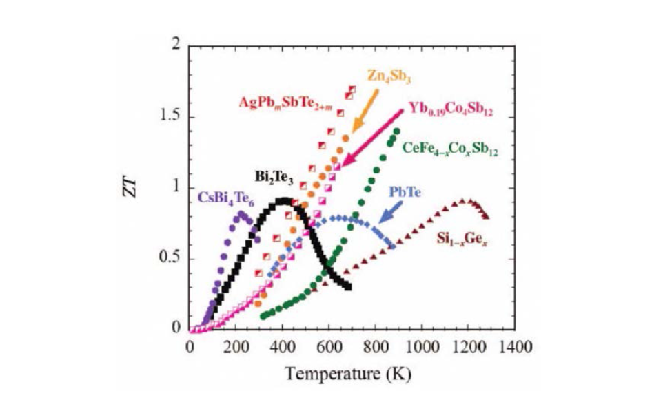 온도에 따른 ZT 특성 .