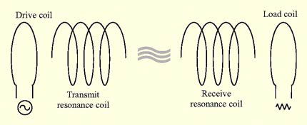 Schematic of wireless energy-transfer system using coupled magnetic resonances.