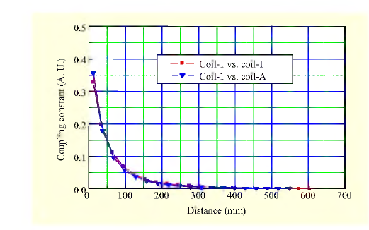Coupling constant as function of distance between coils.