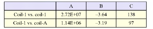 Extracted parameters.