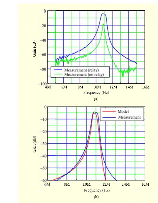 (a) Measured results without and with relay coils and (b) simulation and measurement results of system in Fig. 4(b).