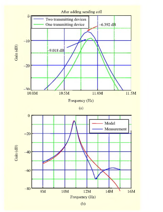 (a) Measurement results with one transmitting device and two transmitting devices and (b) comparison with simulation results of system in Fig. 7(b).