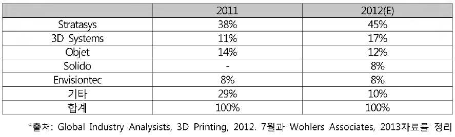 3D 프린터 업체별 시장점유율(산업용)