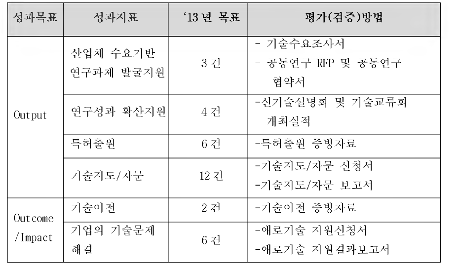 2013년도 성과지표별 목표