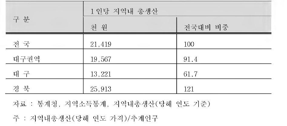 대경권역1인당지역내총생산