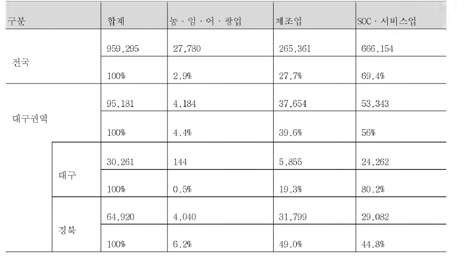 지역내 대분류 산업구조