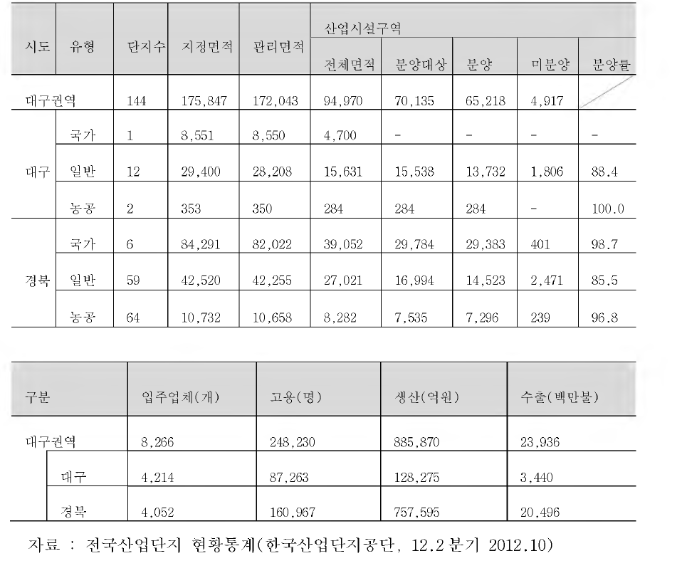 지역내 산업단지현황