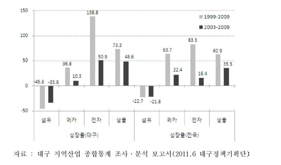 대구지역 전략산업의사업체기준성장률