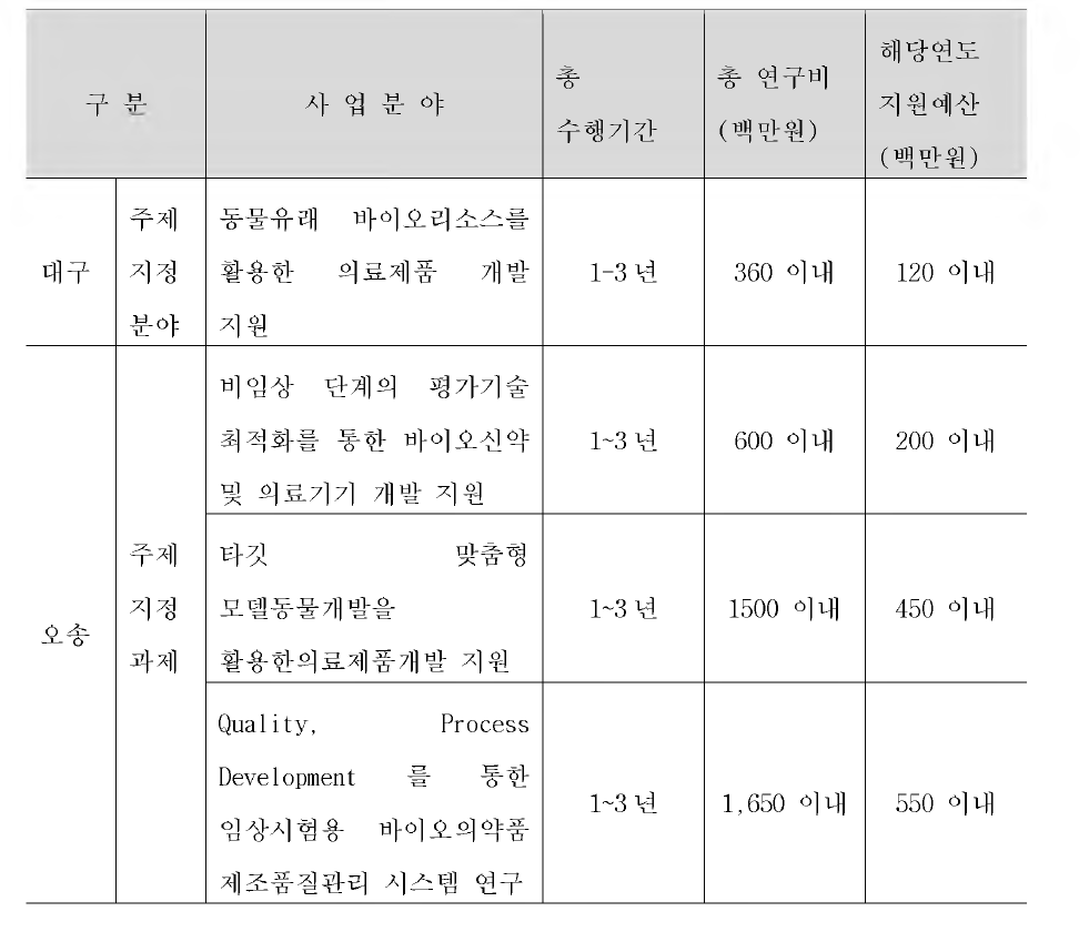 2013년연구개발지원내용