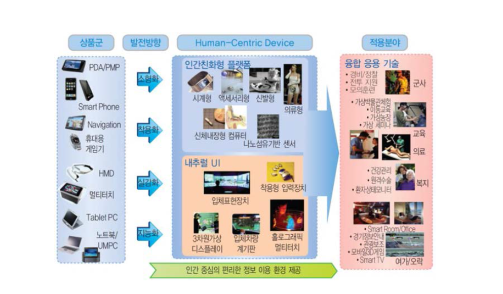 휴먼컴퓨팅기술을활용한웨어러블컴퓨팅융합산업범위