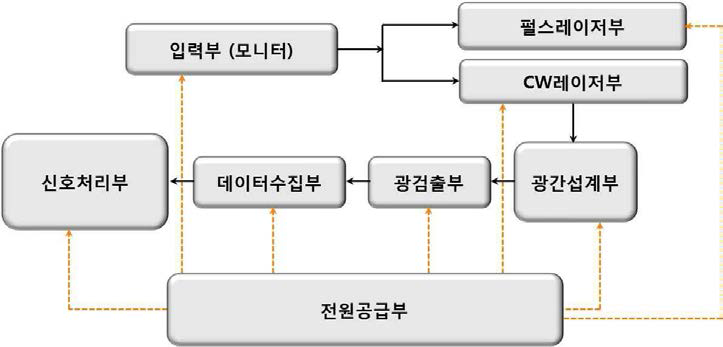 측정시스템 블록 다이어그램