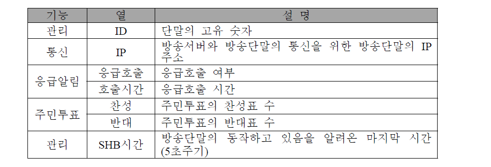 방송 단말 모니터링 정보