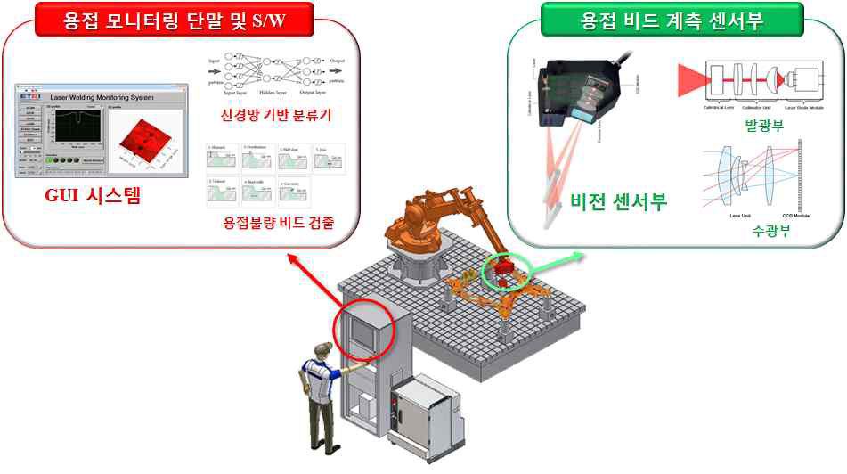 레이저 용접 비드 실시간 품질검사 자동화 시스템 전체 구성도