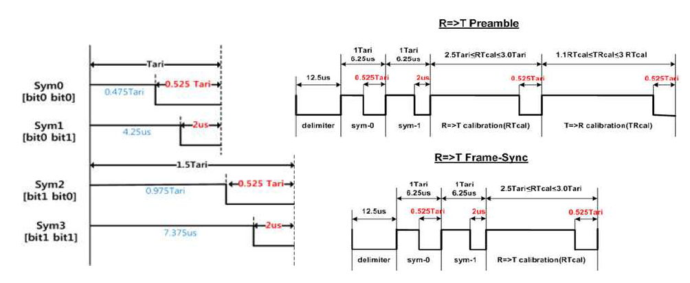 E-PIE 인코딩에 사용되는 basis function 및 프리앰블