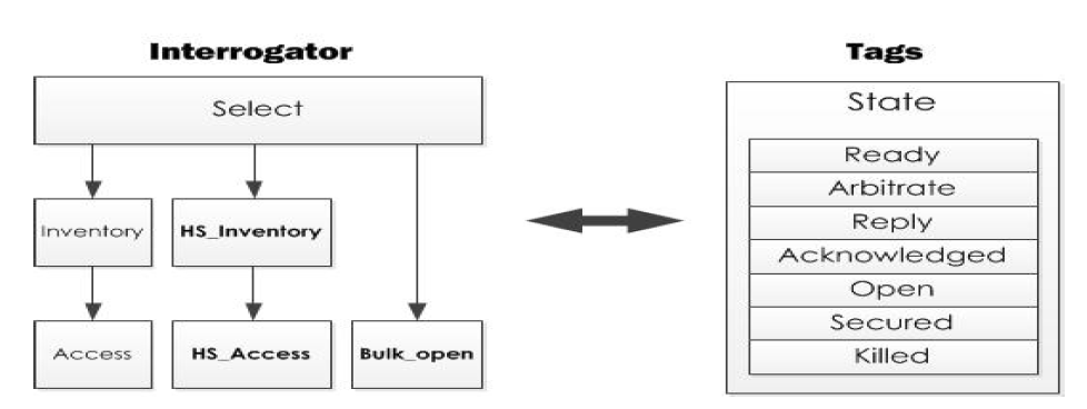 Interrogator/Tag operation and Tag state