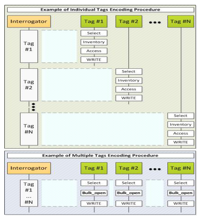 Tag encoding procedure