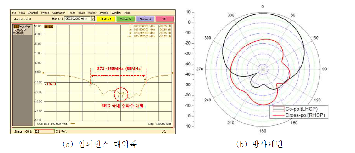 단일 안테나의 임피던스 대역폭과 방사패턴