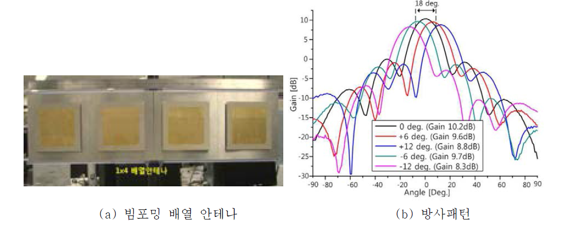 빔포밍 배열 안테나와 방사패턴