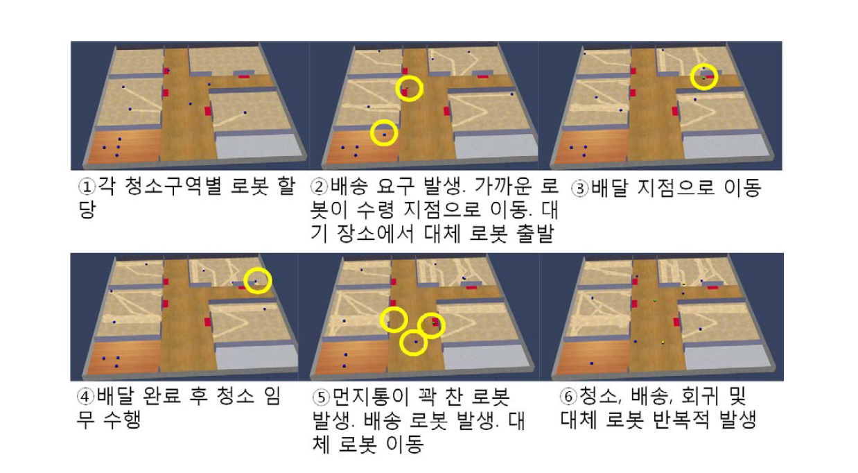 가상의 군집로봇 시스템에 청소와 배송임무를 수행하는 임무할당 기술을 적용한 화면