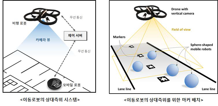 상대 측위 시스템 및 마커 배치 개요도