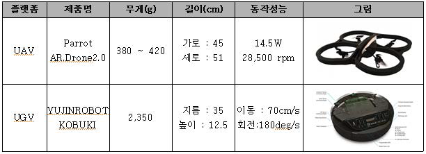 적용 테스트를 위한 하드웨어 목록